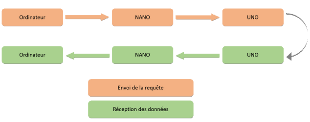 Schema fonctionnel de la transmission de donnees de la station meteo